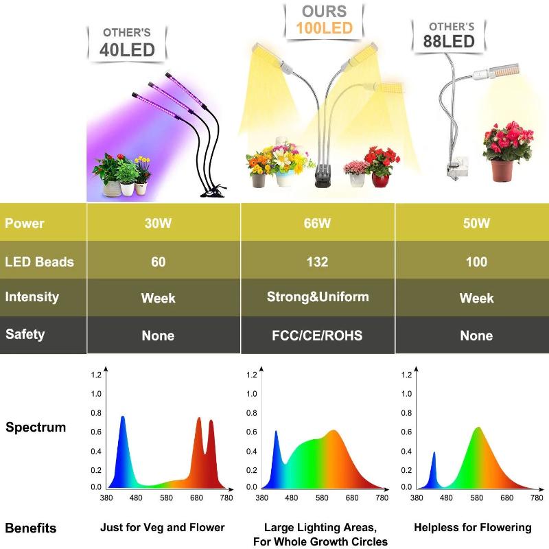 Full Spectrum LED Grow Lights