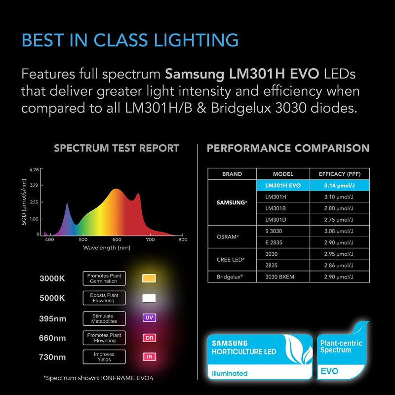 AC Infinity IONFRAME EVO6 Samsung Grow Light 4X4