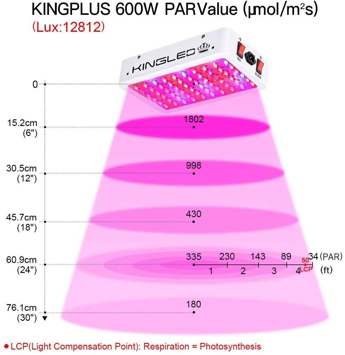 Full Spectrum LED Plant Grow Light