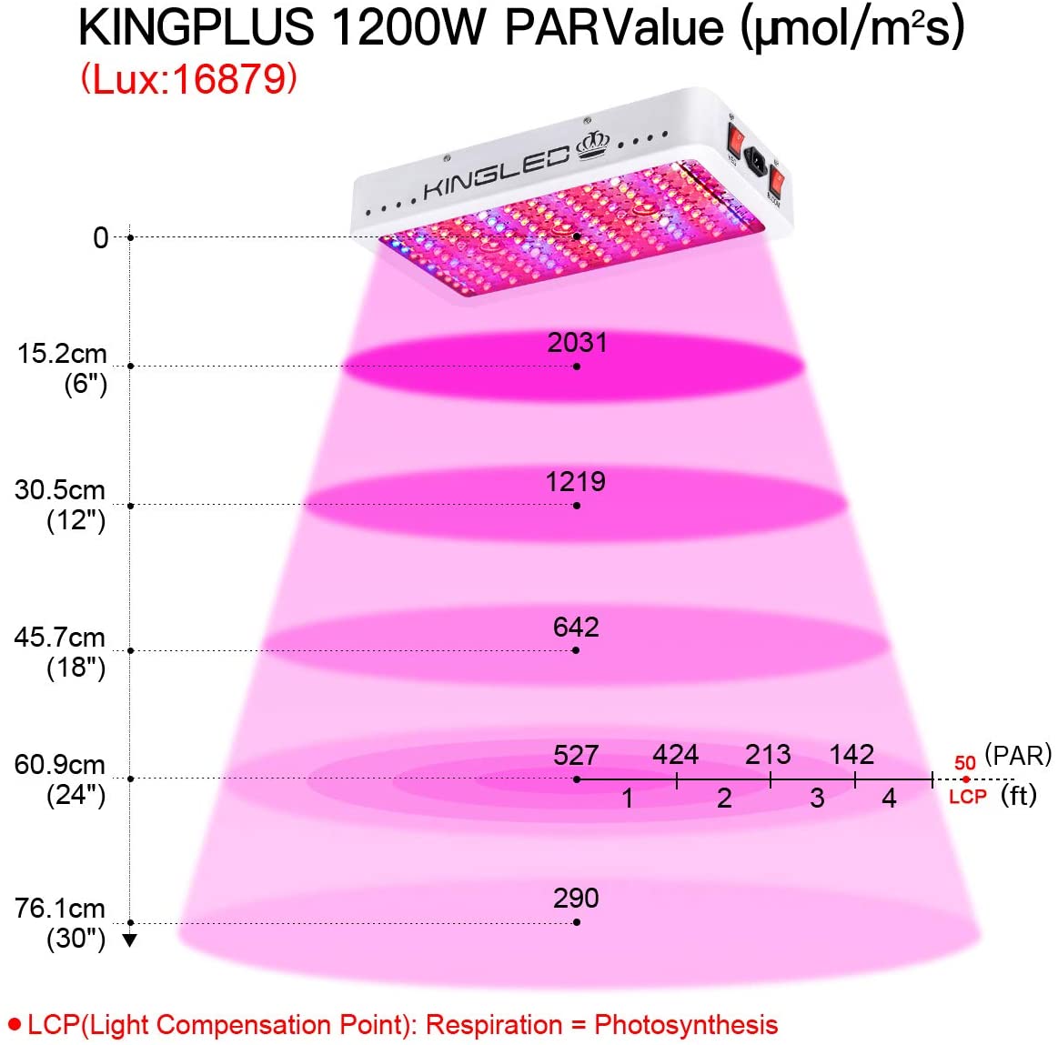 Full Spectrum LED Plant Grow Light